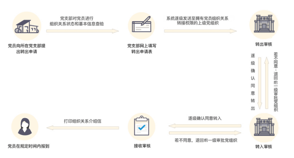 最新转党组织关系流程全面解析